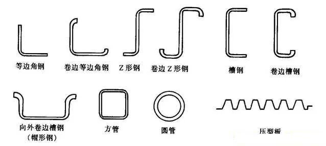 冷弯薄壁型钢的发展历史：