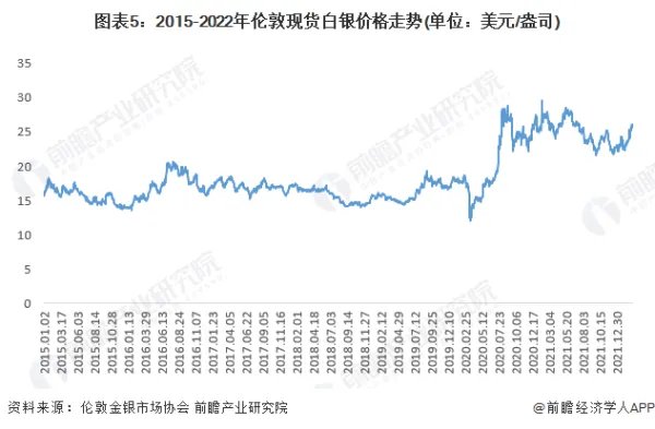 最近的白银市场怎么样?