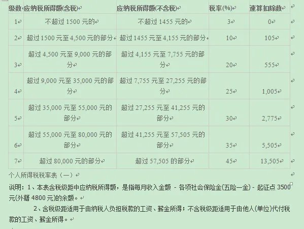 上海工资收税起点是多少?税率多少?