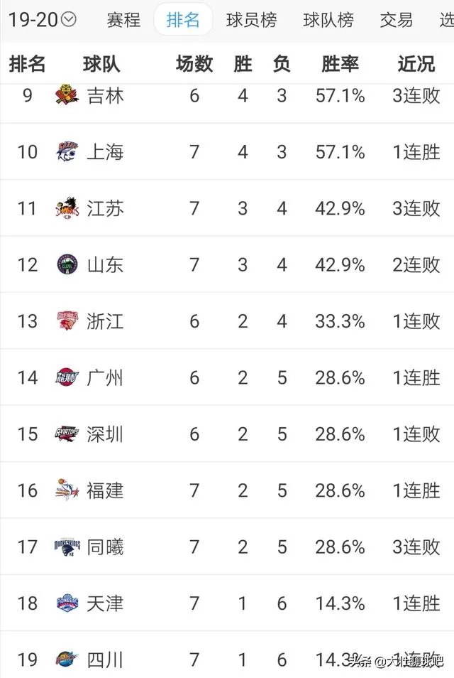 北京队继续连胜而北控队结束四连胜,目前CBA排行榜情况如何?谁才是真正的黑马?