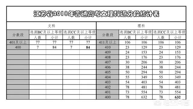 2019年江苏高考一本达线率、本科达线率高吗?和18年相比如何?