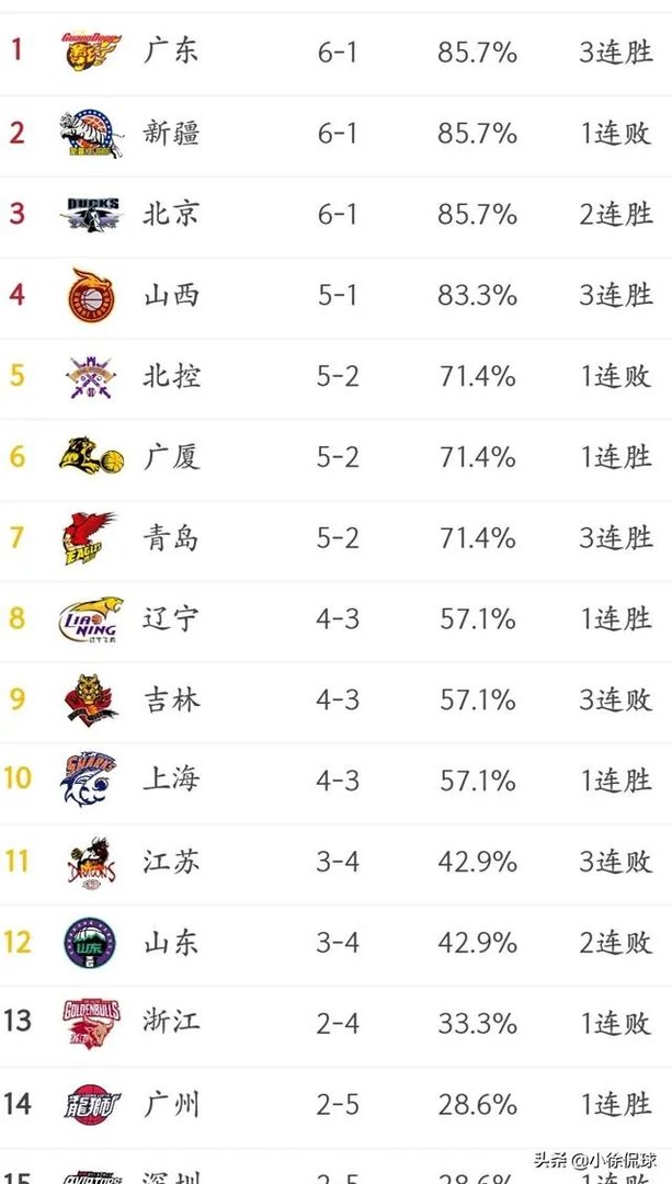 北京队继续连胜而北控队结束四连胜,目前CBA排行榜情况如何?谁才是真正的黑马?
