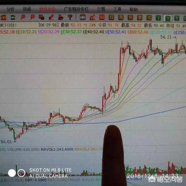 均线多头排列是什么意思?