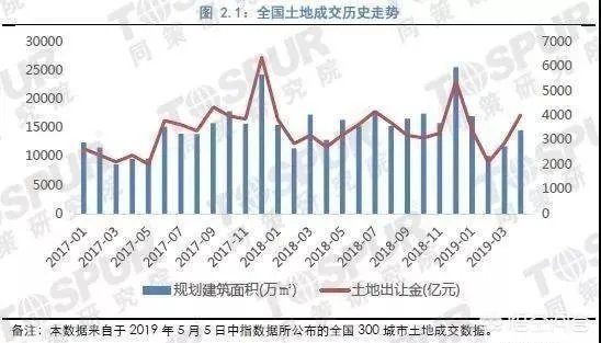 楼市再次回暖，2019年下半年房价会涨吗？