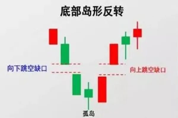 什么是岛形反转？岛形反转是什么意思？股市岛形反转的含义？