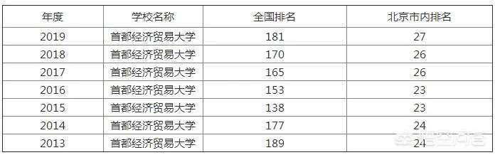 首都经济贸易大学怎么样?