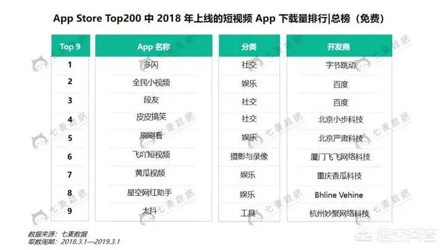 现在哪个短视频APP是最受欢迎的？