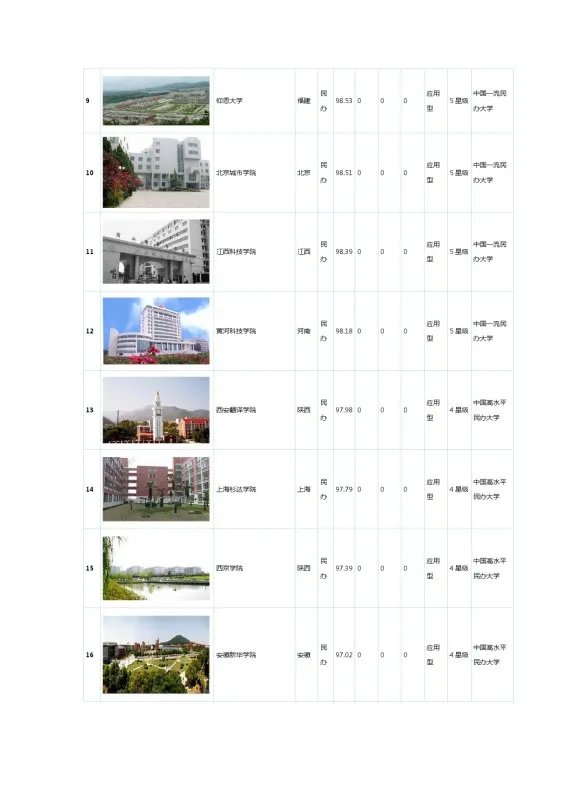 国内民办大学排名