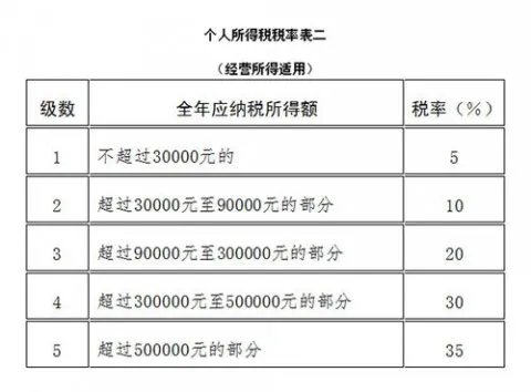 最新个人所得税率等级