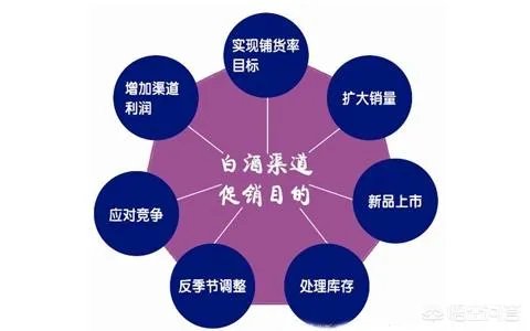 白酒的营销渠道有哪些？