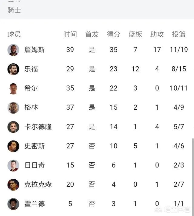 乐福复出第二战23分，助力骑士3连胜，骑士靠什么击败东部第一的猛龙？