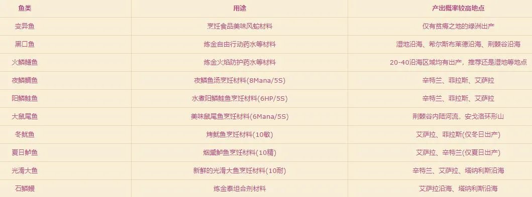 萨瑟里斯虎鱼坐标（拉姆的艾泽拉斯钓鱼个人心得）