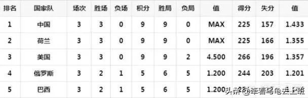 中国、荷兰、美国均3胜0负,为什么女排世界杯排名却是中国第一、荷兰第二、美国第三?