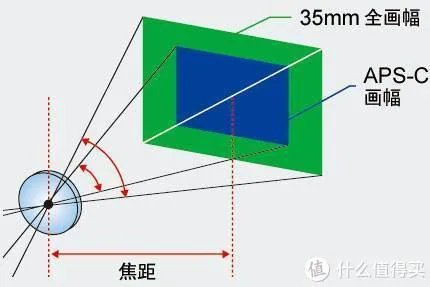 单反镜头基本知识