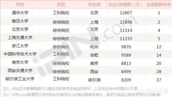 中国最厉害的大学联盟是哪个？