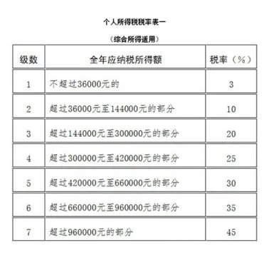 最新个人所得税率等级