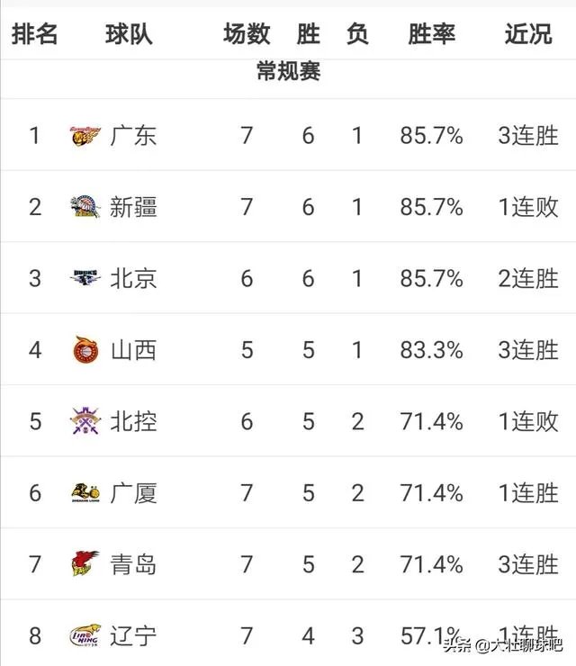 北京队继续连胜而北控队结束四连胜,目前CBA排行榜情况如何?谁才是真正的黑马?