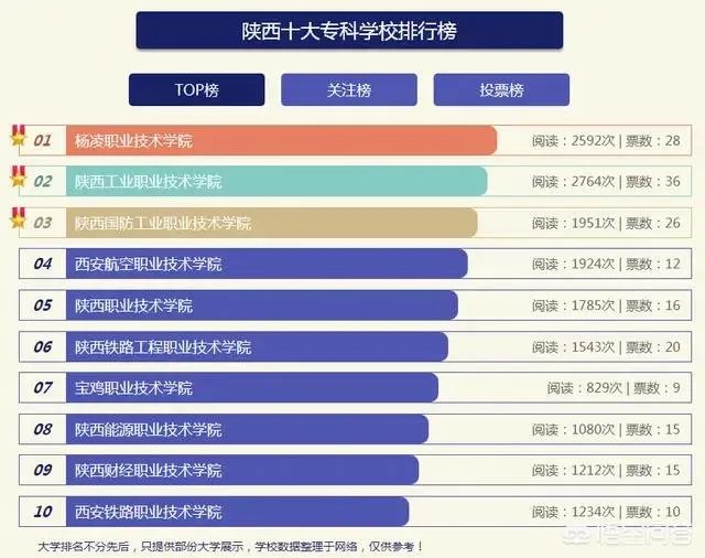 陕西省有哪些大专?哪所大专比较好?