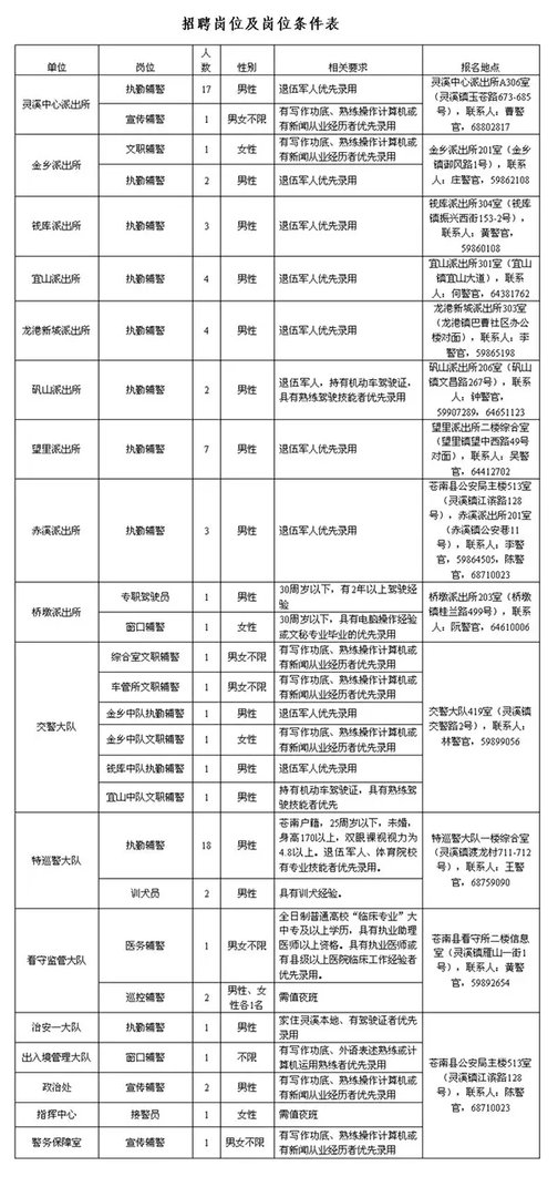 2018浙江招警考试：温州苍南县公安局招聘辅警81名