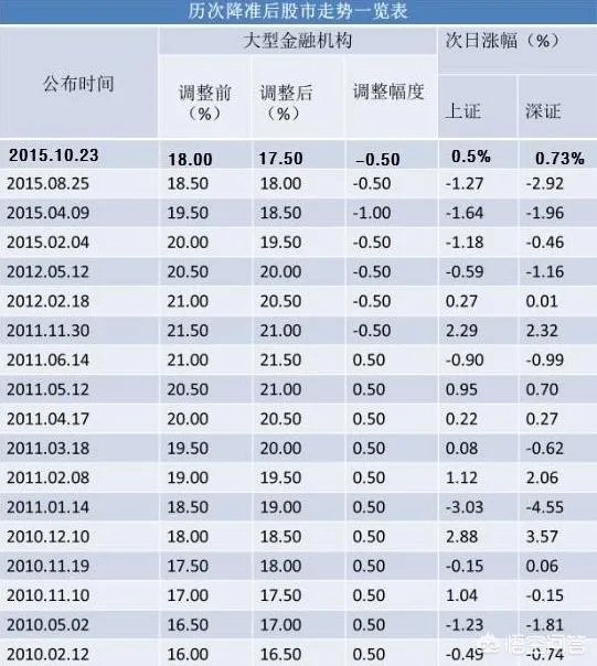 央行决定4月25号正式实施降准,它会对4月18号A股产生什么影响?