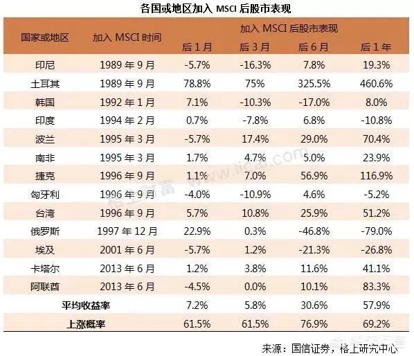 MSCI会给A股带来牛市吗,现在能不能布局?