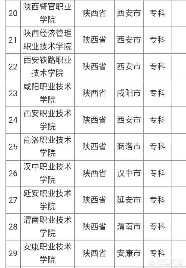 陕西省有哪些大专?哪所大专比较好?