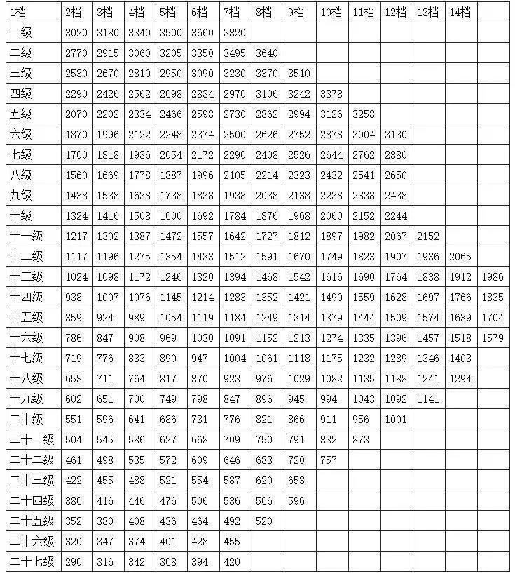 2022年公务员工资套改等级标准对照表一览(最新)