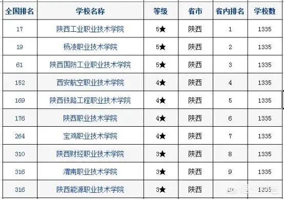 陕西省有哪些大专?哪所大专比较好?