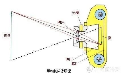 单反镜头基本知识