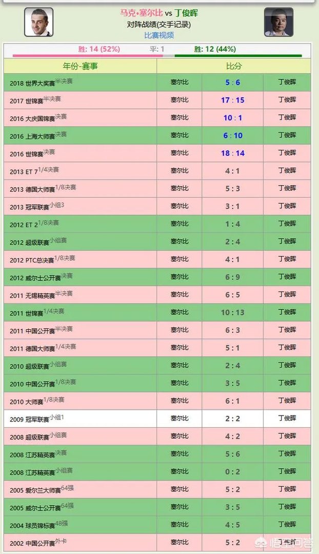 塞尔比世锦赛出局,对于丁俊晖是不是一个好消息?你怎么看?