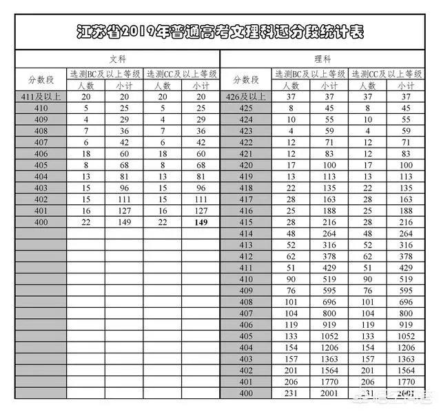 2019年江苏高考一本达线率、本科达线率高吗?和18年相比如何?