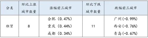 2019年第1周20城租金报告