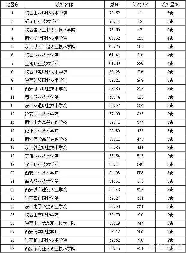 陕西省有哪些大专?哪所大专比较好?