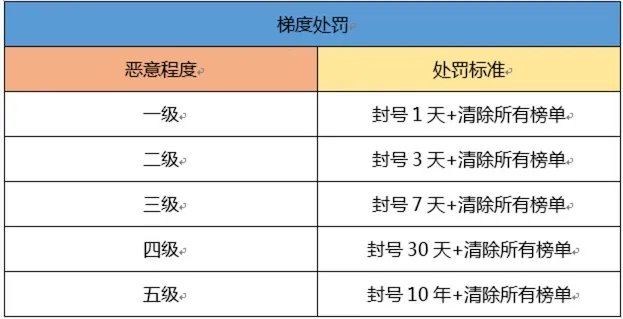 QQ飞车手游打击无限喷外挂辅助账号封号说明