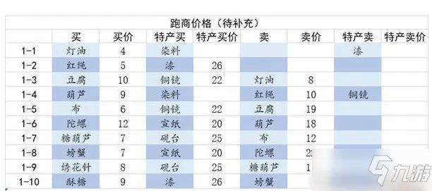 《江湖悠悠》跑商攻略 高效率跑商技巧教学详解