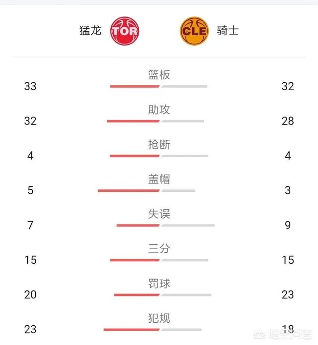 乐福复出第二战23分，助力骑士3连胜，骑士靠什么击败东部第一的猛龙？
