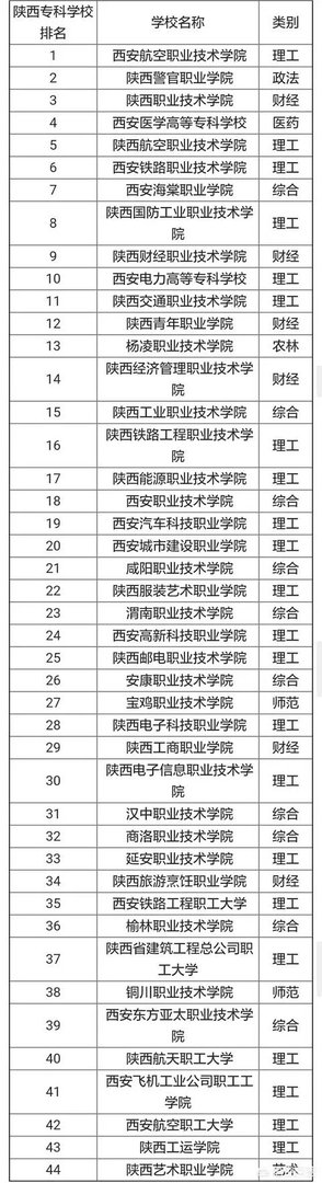 陕西省有哪些大专?哪所大专比较好?