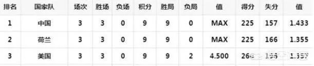 中国、荷兰、美国均3胜0负,为什么女排世界杯排名却是中国第一、荷兰第二、美国第三?