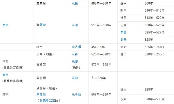 北魏皇帝列表 历史上北魏皇帝共有多少个