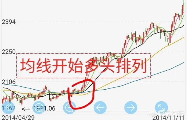 均线多头排列是什么意思?