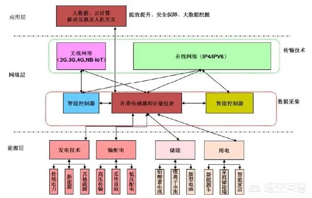 能源互联网是什么?做什么的?