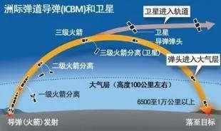 洲际弹道导弹是什么,都有哪些国家成功发射过?