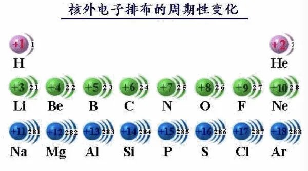 原子核外电子如何排布的？