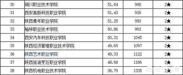 陕西省有哪些大专?哪所大专比较好?