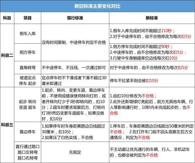 驾考新规科目二的具体内容是怎样的？