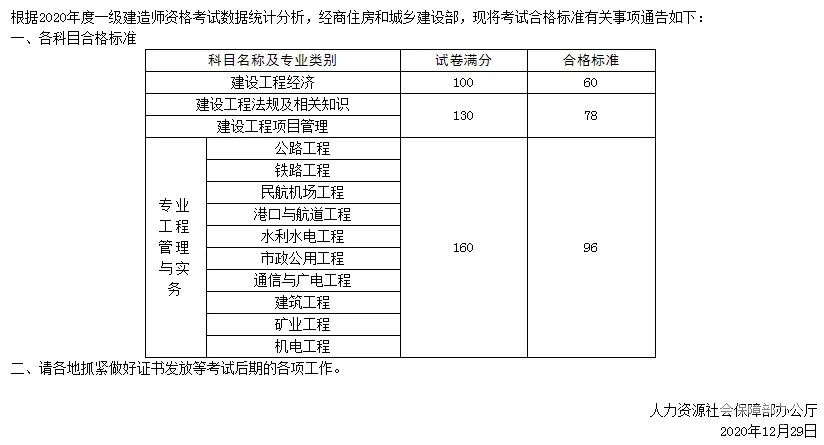 2020年一级建造师考试合格标准及历年合格分数线汇总