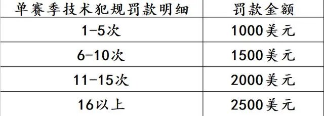 nba中的罚款是球员付还是球队付?