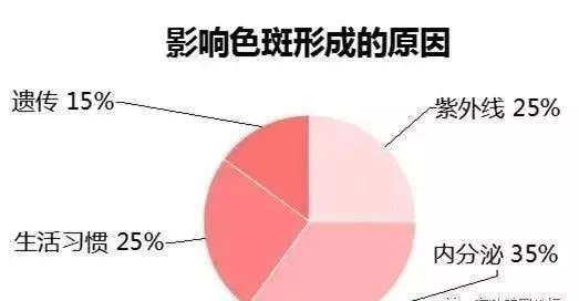 最简单的祛斑方法