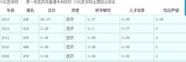 川北医学院怎么样