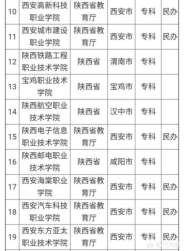 陕西省有哪些大专?哪所大专比较好?